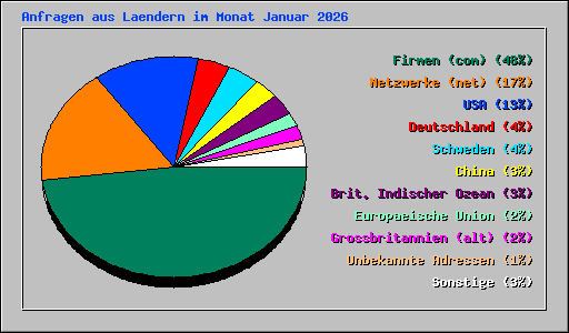 Anfragen aus Laendern im Monat Januar 2026