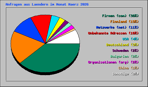 Anfragen aus Laendern im Monat Maerz 2026