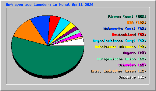 Anfragen aus Laendern im Monat April 2026