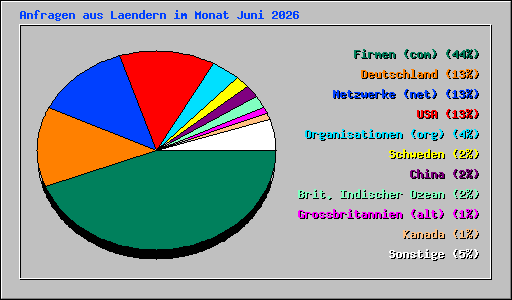 Anfragen aus Laendern im Monat Juni 2026