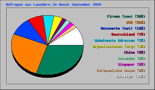 Anfragen aus Laendern im Monat September 2026