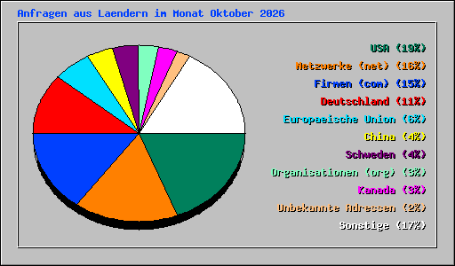 Anfragen aus Laendern im Monat Oktober 2026