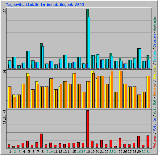 Tages-Statistik im Monat August 2025