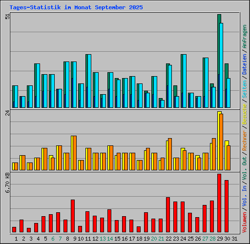 Tages-Statistik im Monat September 2025