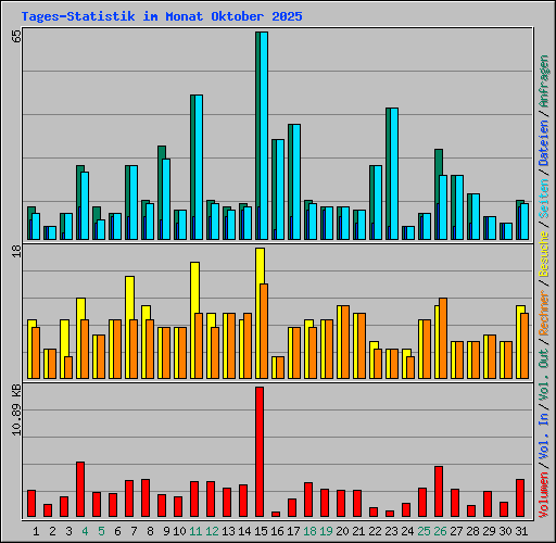 Tages-Statistik im Monat Oktober 2025