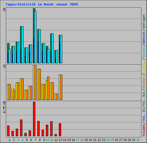 Tages-Statistik im Monat Januar 2026