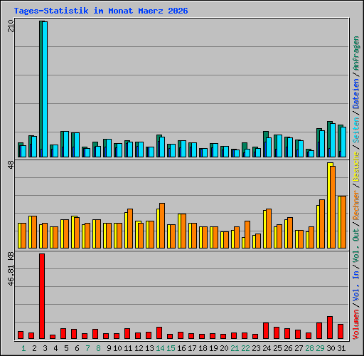 Tages-Statistik im Monat Maerz 2026