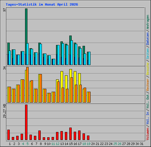 Tages-Statistik im Monat April 2026
