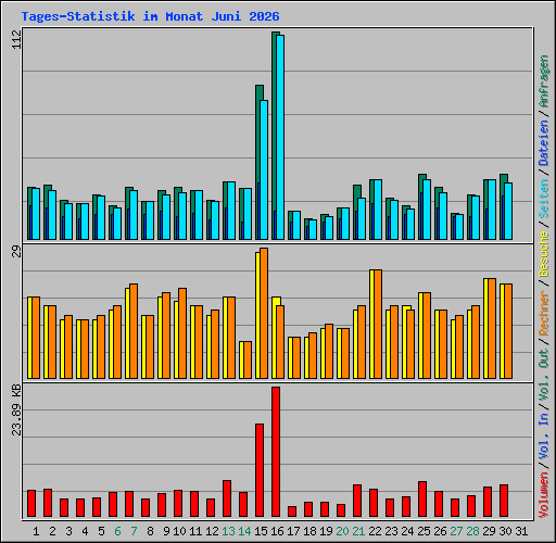 Tages-Statistik im Monat Juni 2026