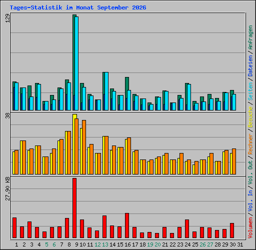 Tages-Statistik im Monat September 2026