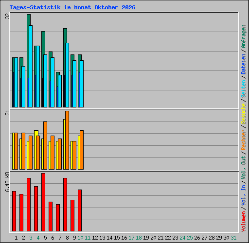 Tages-Statistik im Monat Oktober 2026