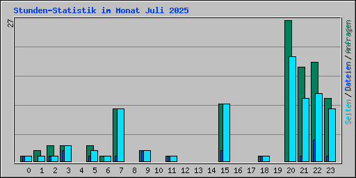 Stunden-Statistik im Monat Juli 2025