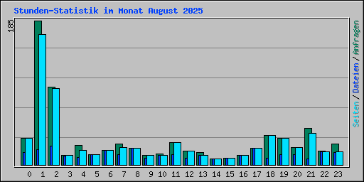 Stunden-Statistik im Monat August 2025