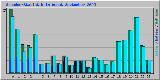 Stunden-Statistik im Monat September 2025