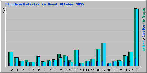 Stunden-Statistik im Monat Oktober 2025