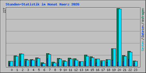 Stunden-Statistik im Monat Maerz 2026