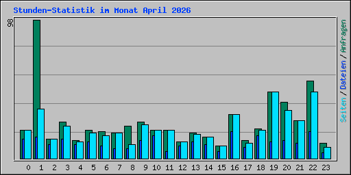 Stunden-Statistik im Monat April 2026