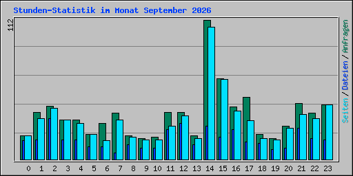 Stunden-Statistik im Monat September 2026