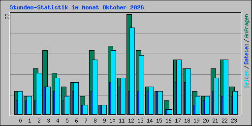 Stunden-Statistik im Monat Oktober 2026