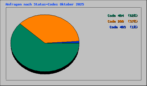 Anfragen nach Status-Codes Oktober 2025