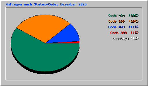 Anfragen nach Status-Codes Dezember 2025