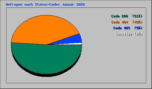 Anfragen nach Status-Codes Januar 2026