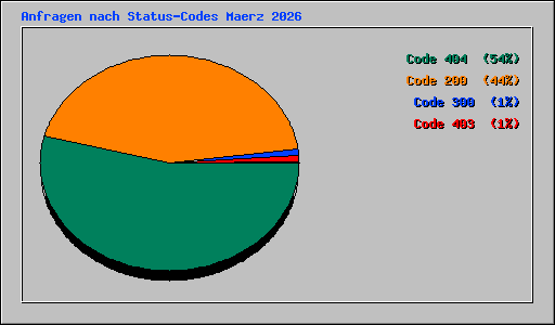 Anfragen nach Status-Codes Maerz 2026