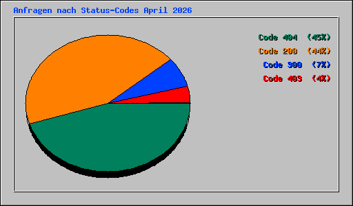 Anfragen nach Status-Codes April 2026