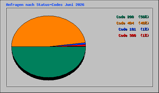 Anfragen nach Status-Codes Juni 2026