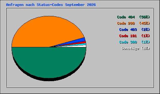Anfragen nach Status-Codes September 2026