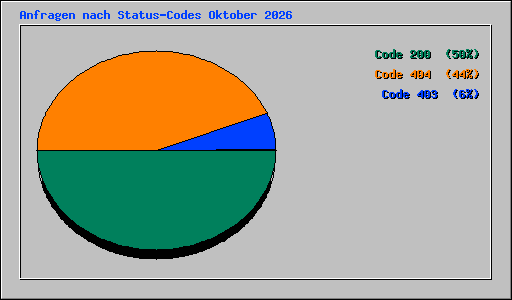 Anfragen nach Status-Codes Oktober 2026