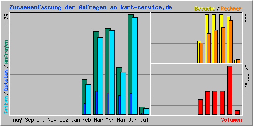 Zusammenfassung der Anfragen an kart-service.de