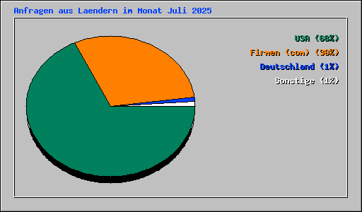 Anfragen aus Laendern im Monat Juli 2025