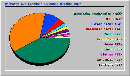 Anfragen aus Laendern im Monat Oktober 2025