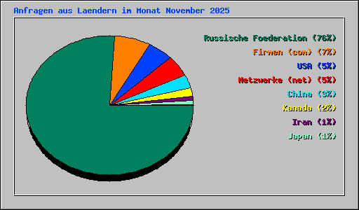 Anfragen aus Laendern im Monat November 2025