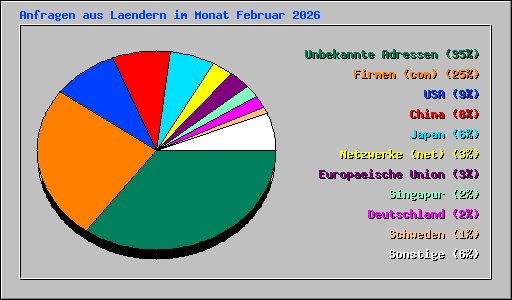 Anfragen aus Laendern im Monat Februar 2026