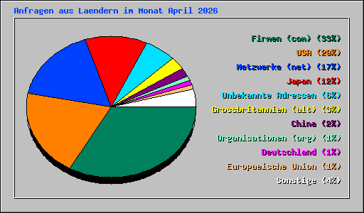 Anfragen aus Laendern im Monat April 2026