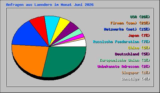 Anfragen aus Laendern im Monat Juni 2026