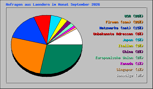 Anfragen aus Laendern im Monat September 2026
