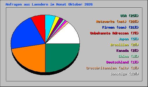 Anfragen aus Laendern im Monat Oktober 2026