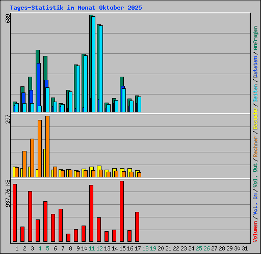 Tages-Statistik im Monat Oktober 2025