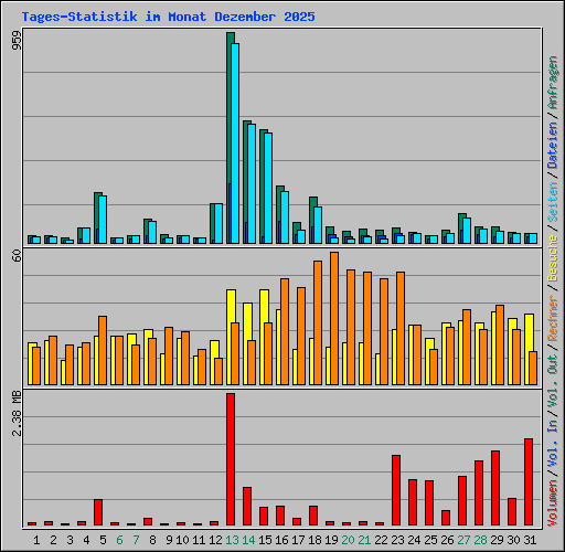 Tages-Statistik im Monat Dezember 2025