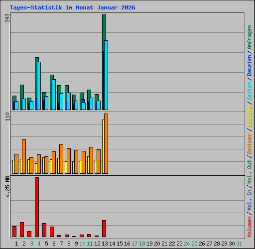 Tages-Statistik im Monat Januar 2026