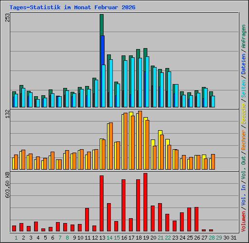 Tages-Statistik im Monat Februar 2026