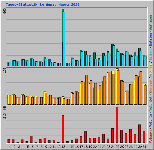 Tages-Statistik im Monat Maerz 2026