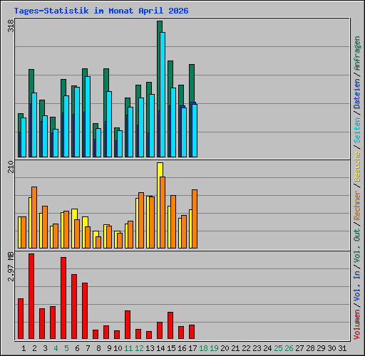 Tages-Statistik im Monat April 2026