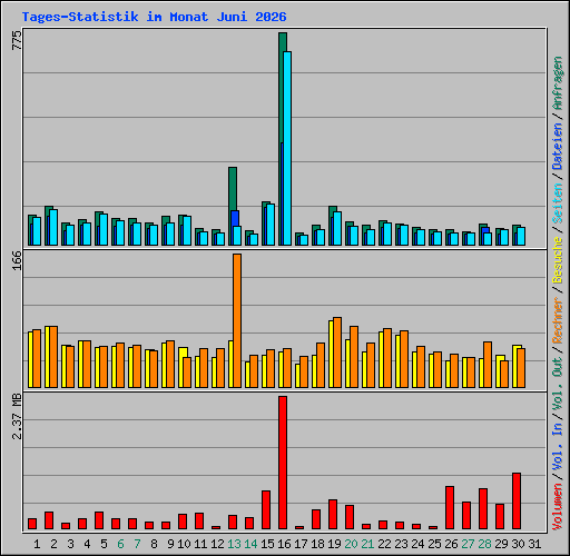 Tages-Statistik im Monat Juni 2026