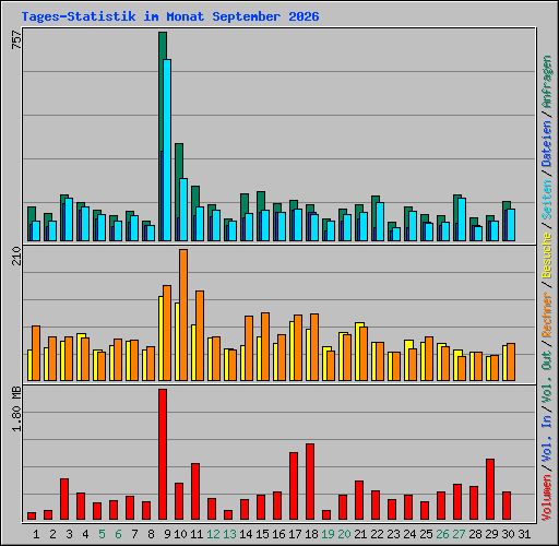 Tages-Statistik im Monat September 2026