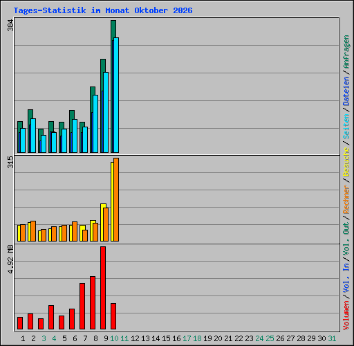 Tages-Statistik im Monat Oktober 2026