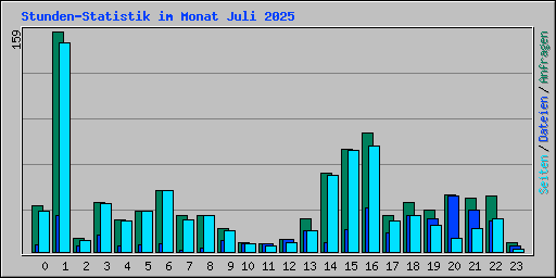 Stunden-Statistik im Monat Juli 2025